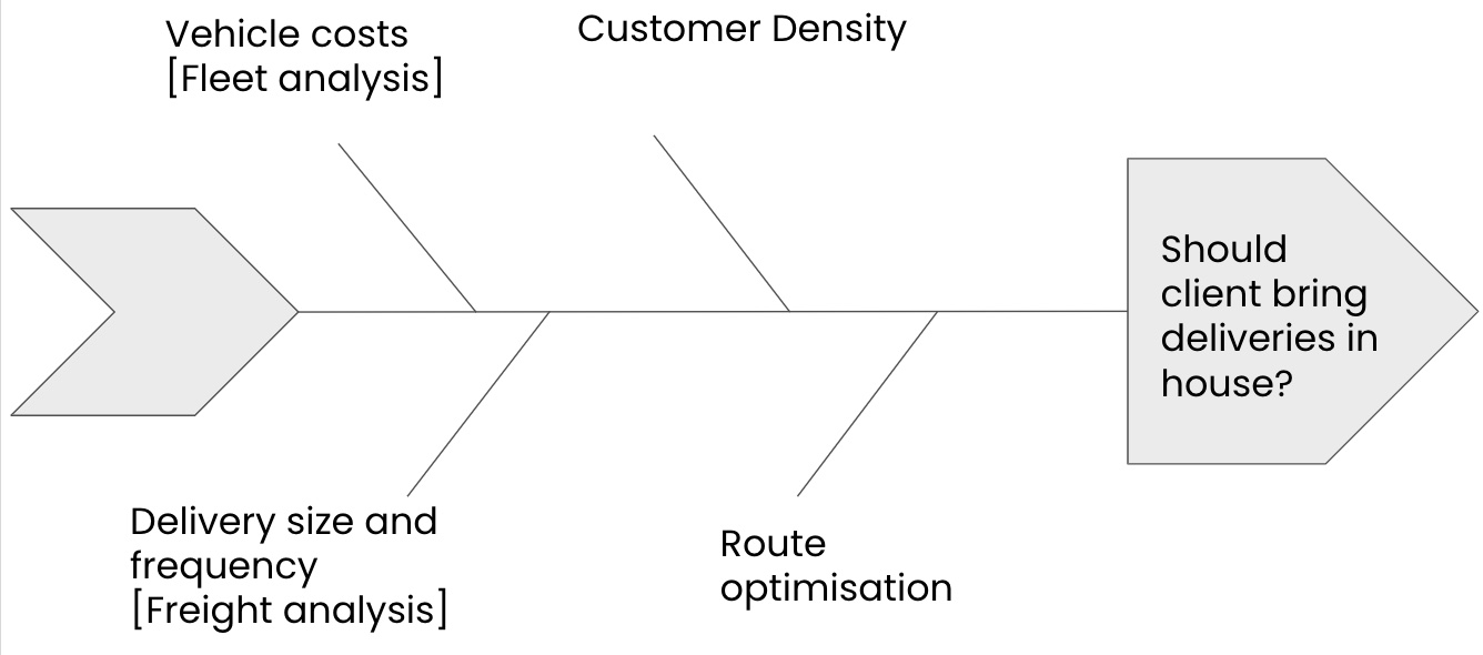 Fishbone Diagram